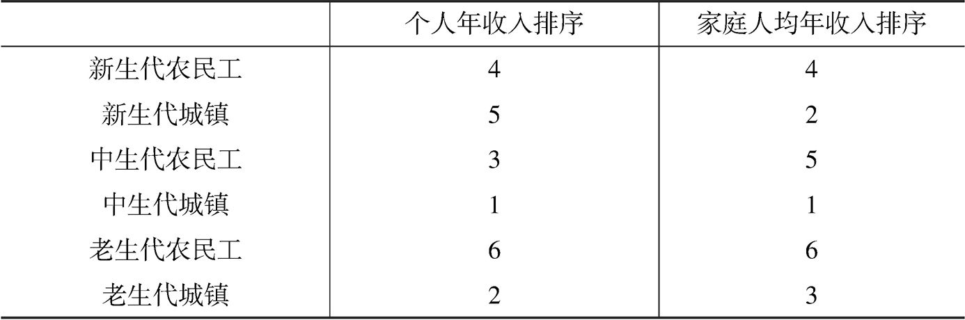 表3-1 分群体个人与家庭人均收入排序对比
