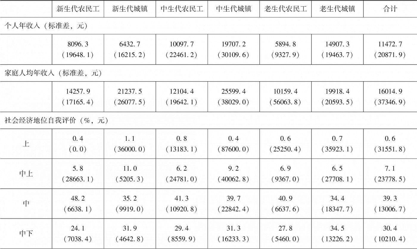 表3-2 分群体收入、教育、部门、社会保障和社会经济地位评价对比