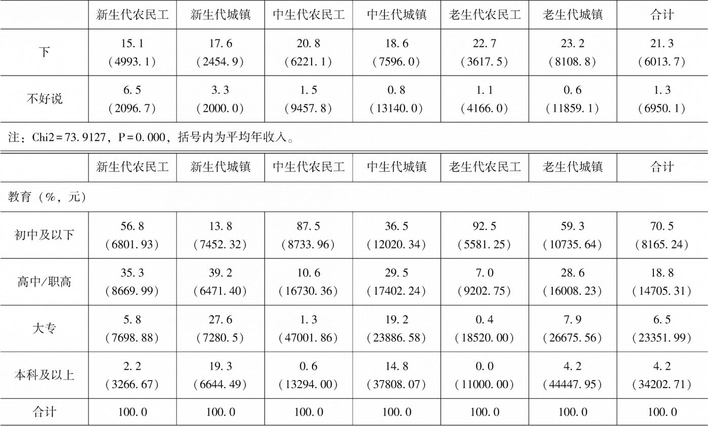表3-2 分群体收入、教育、部门、社会保障和社会经济地位评价对比-续表1