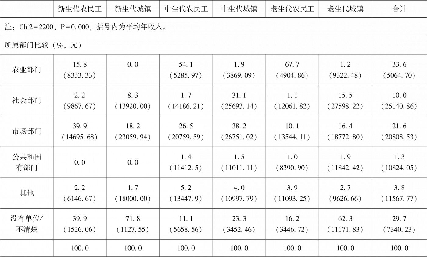 表3-2 分群体收入、教育、部门、社会保障和社会经济地位评价对比-续表2