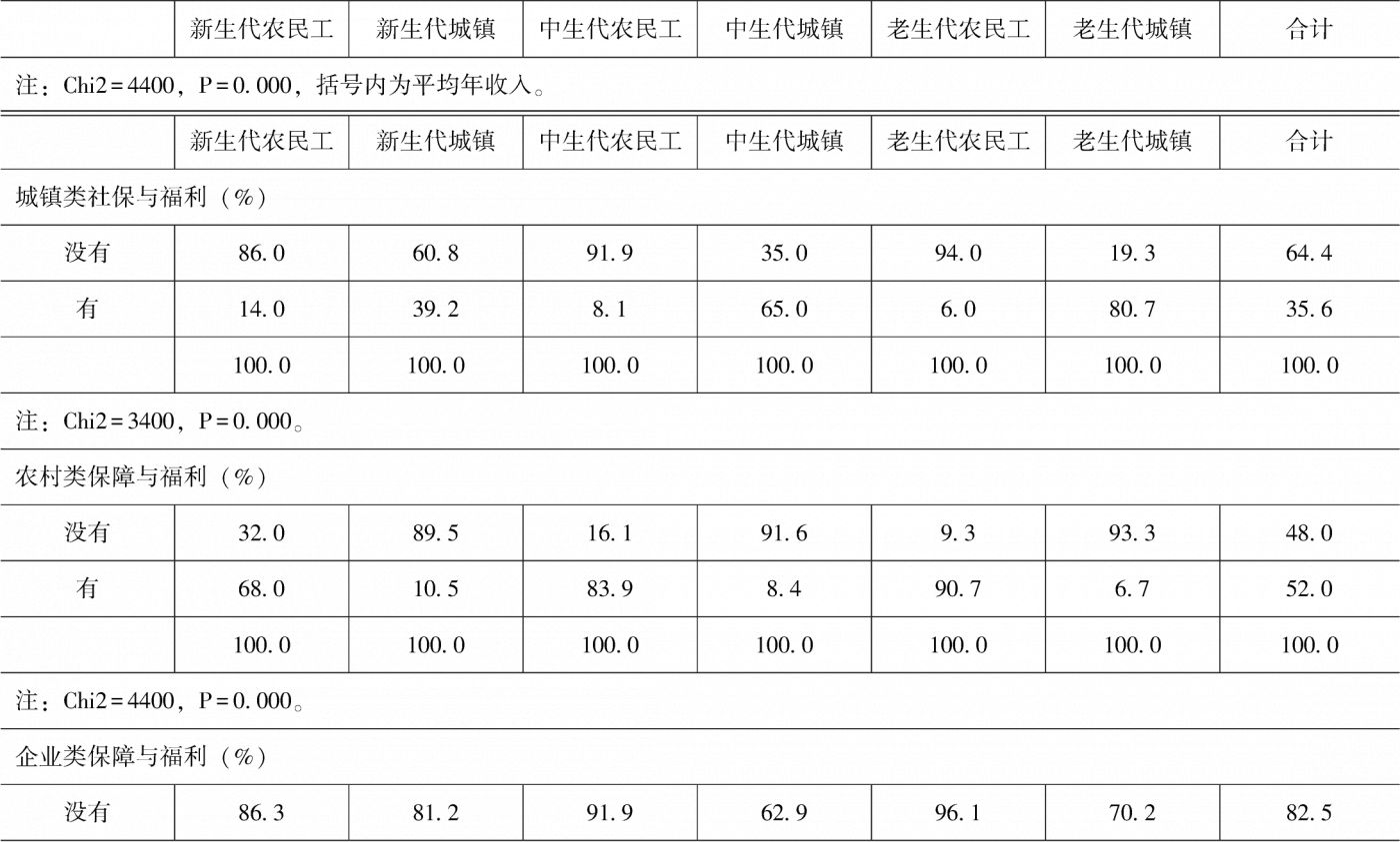 表3-2 分群体收入、教育、部门、社会保障和社会经济地位评价对比-续表3