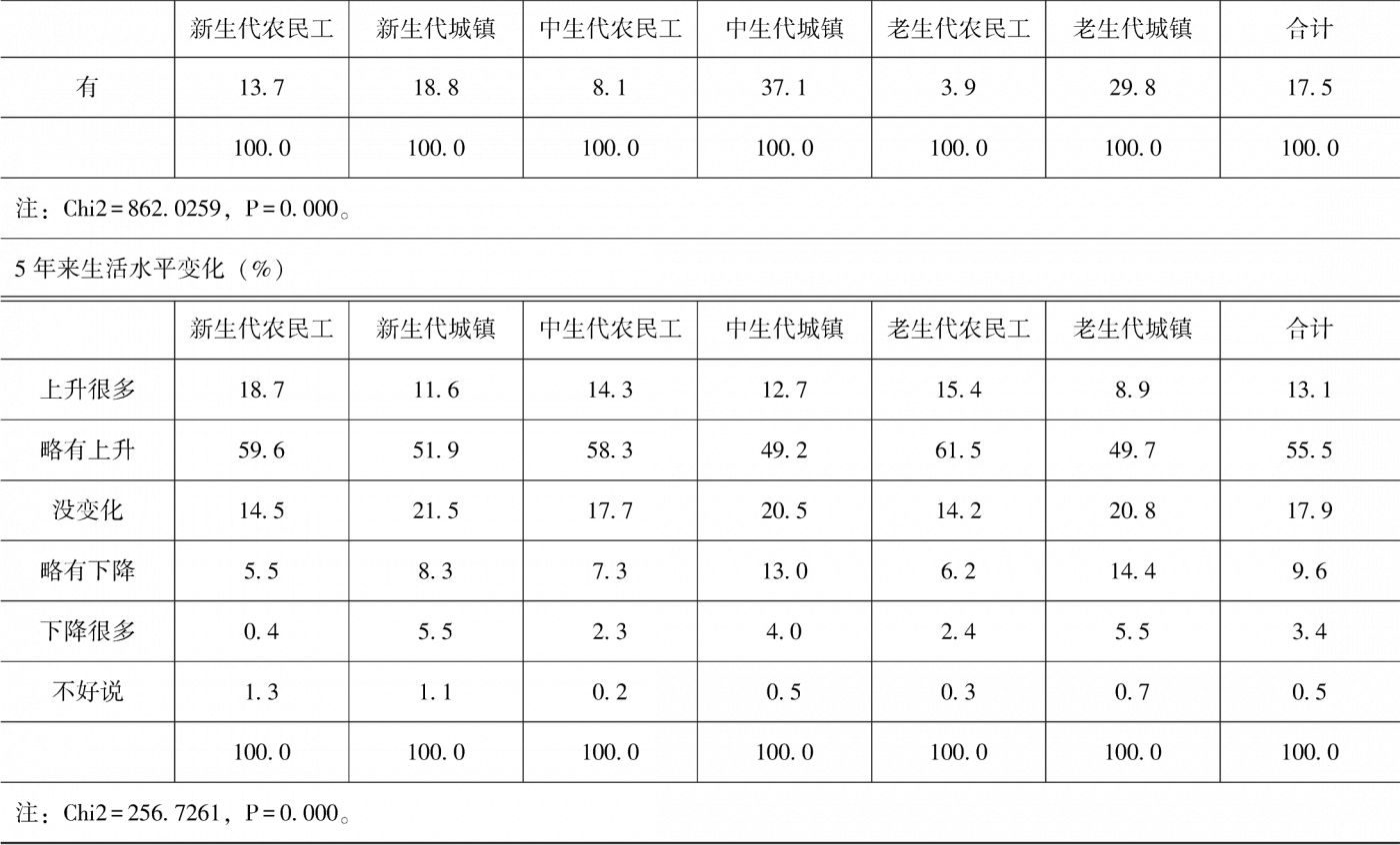 表3-2 分群体收入、教育、部门、社会保障和社会经济地位评价对比-续表4