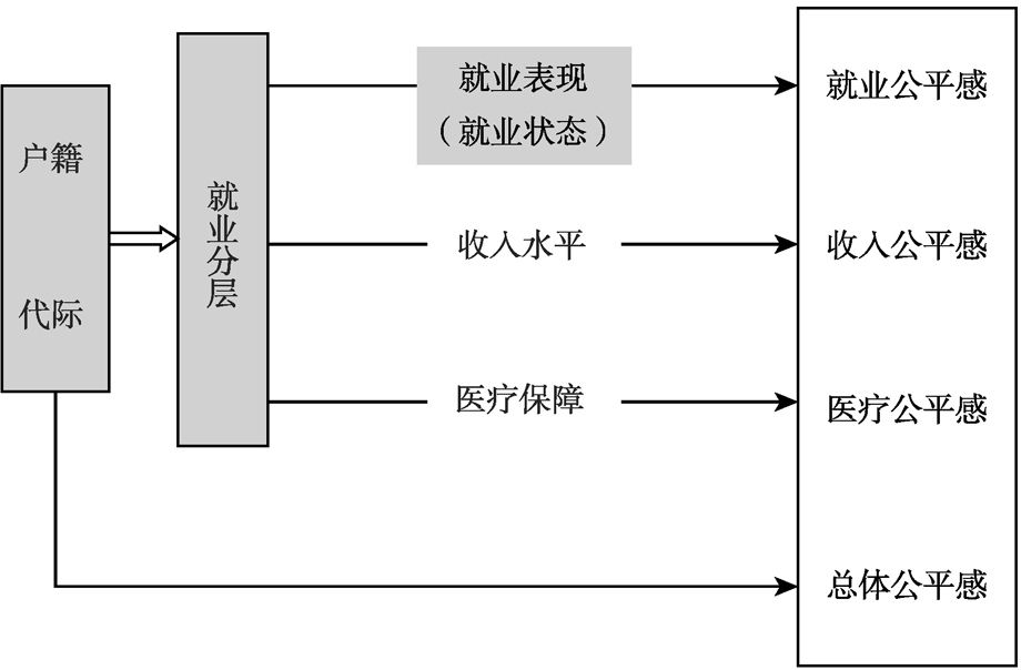 图3-5 户籍-世代-教育与就业状态研究思路