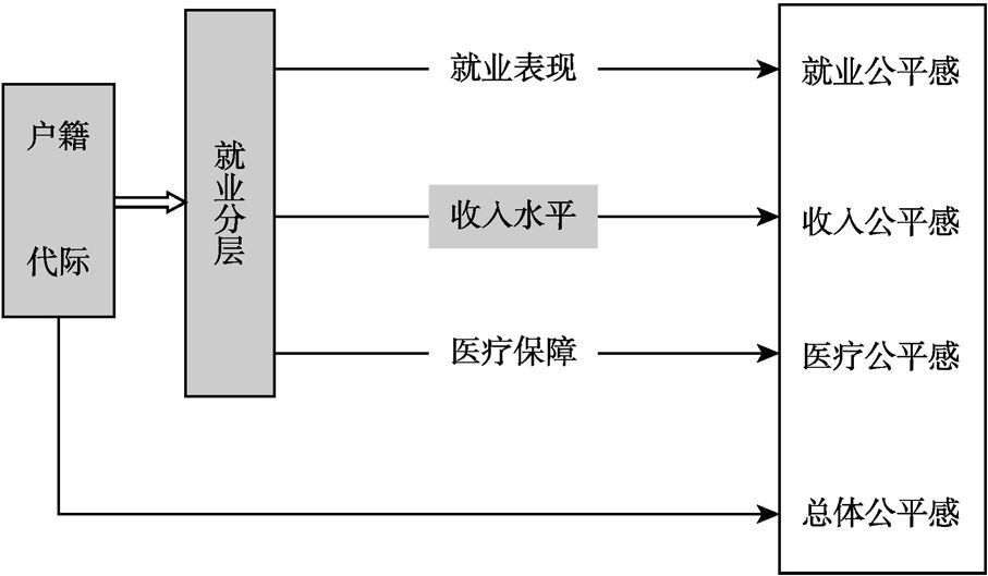 图3-7 户籍-世代-教育与收入水平研究思路