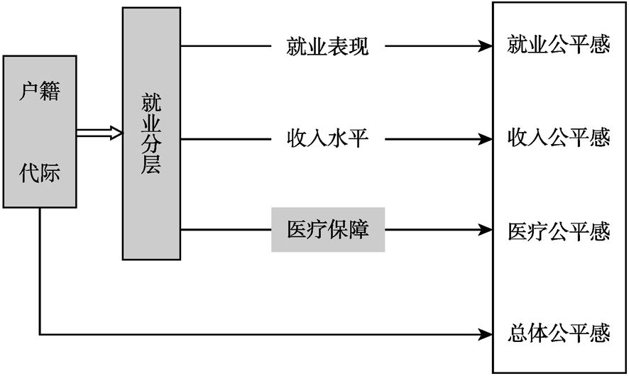 图3-8 户籍-世代-教育与职工医疗险研究思路