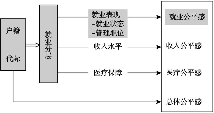 图4-1 户籍-世代、就业表现与就业机会公平感研究思路