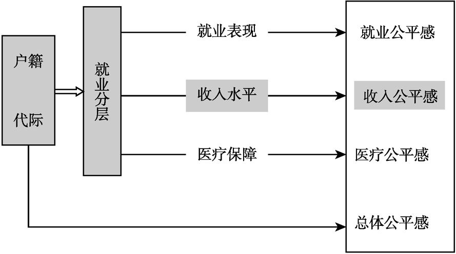 图4-2 户籍-世代、收入水平与收入差距公平感研究思路
