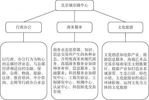图15-1 北京城市副中心主要发展的产业内容