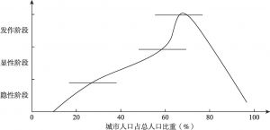 图1-2 “城市病”的倒U形曲线