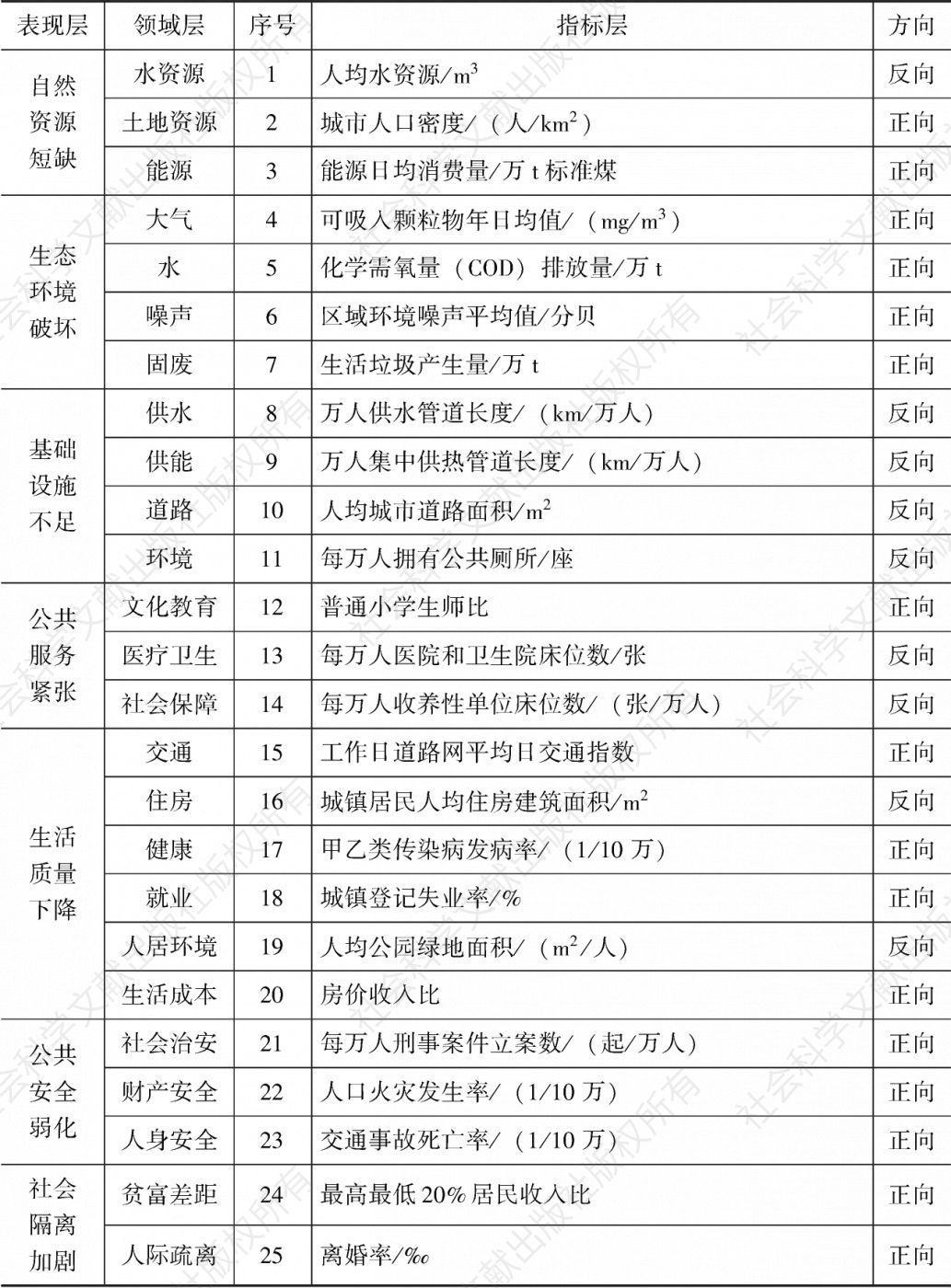 表1-2 北京“城市病”综合测度指标体系