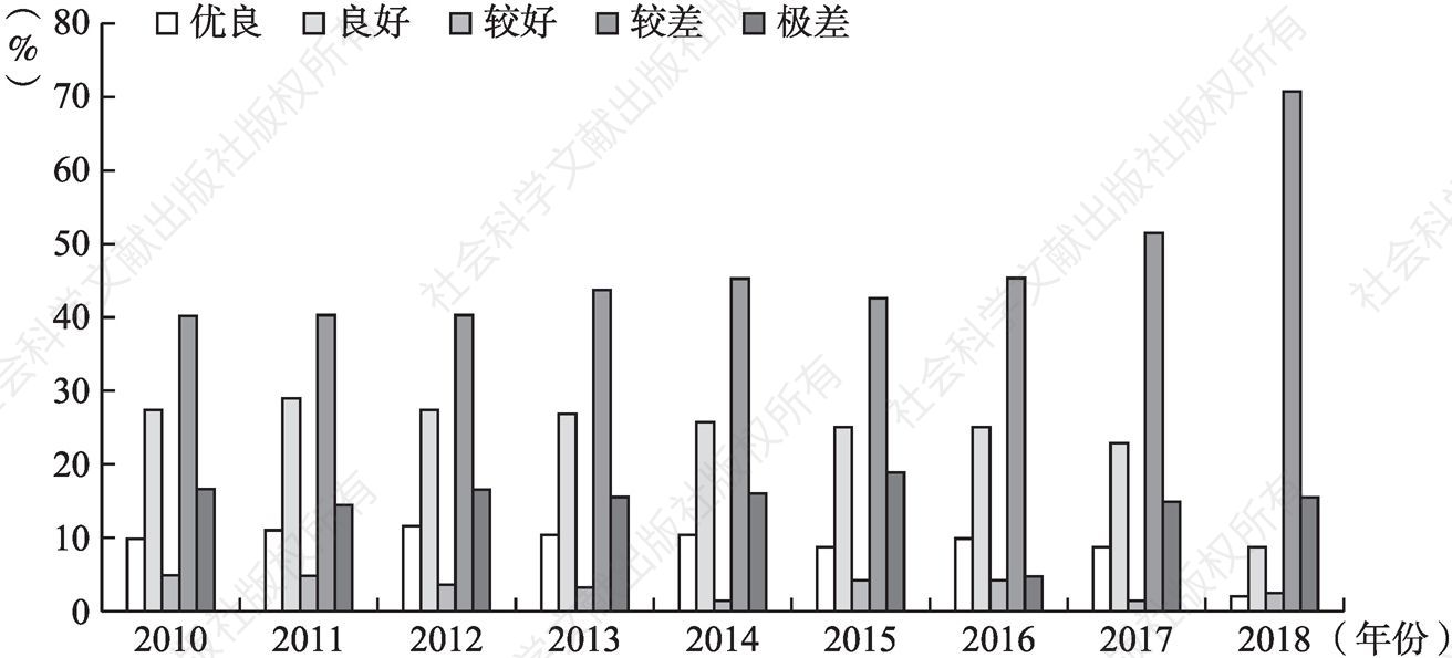 图2-1 中国地下水质变化（2010—2018年）