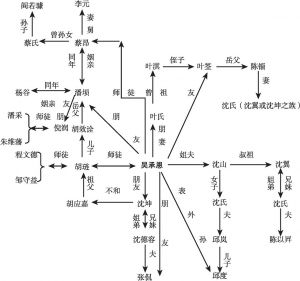 图2-3 明代山阳士绅人际关系网络架构图