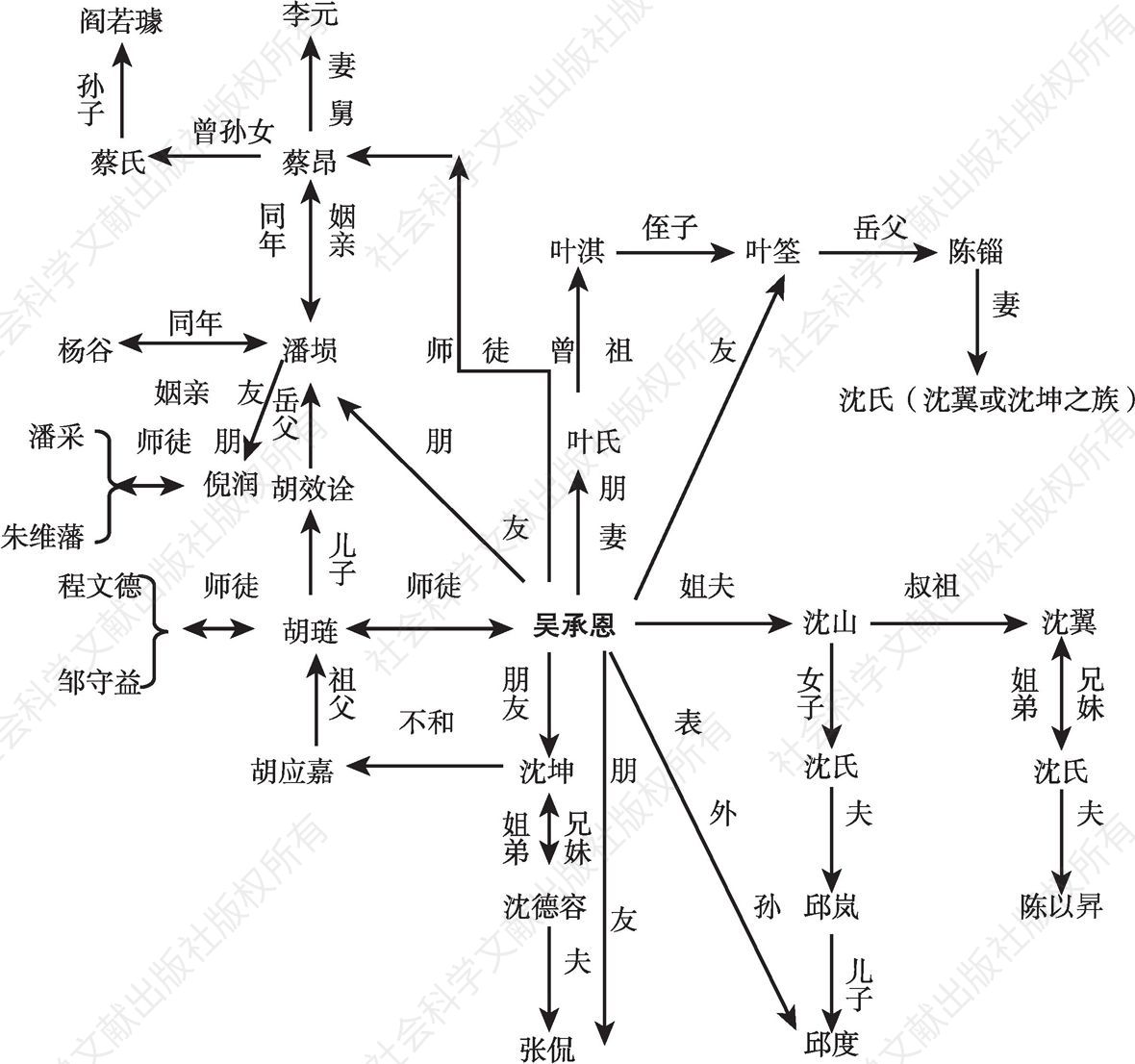图2-3 明代山阳士绅人际关系网络架构图