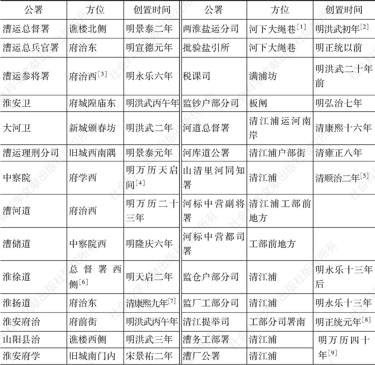 表3-1 明清山阳县公署机构表