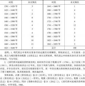 表4-1 明清山阳县境水灾发生时间与频次表