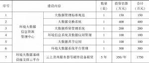 表4-1 贵州省“十三五”环境保护大数据建设重点项目汇总