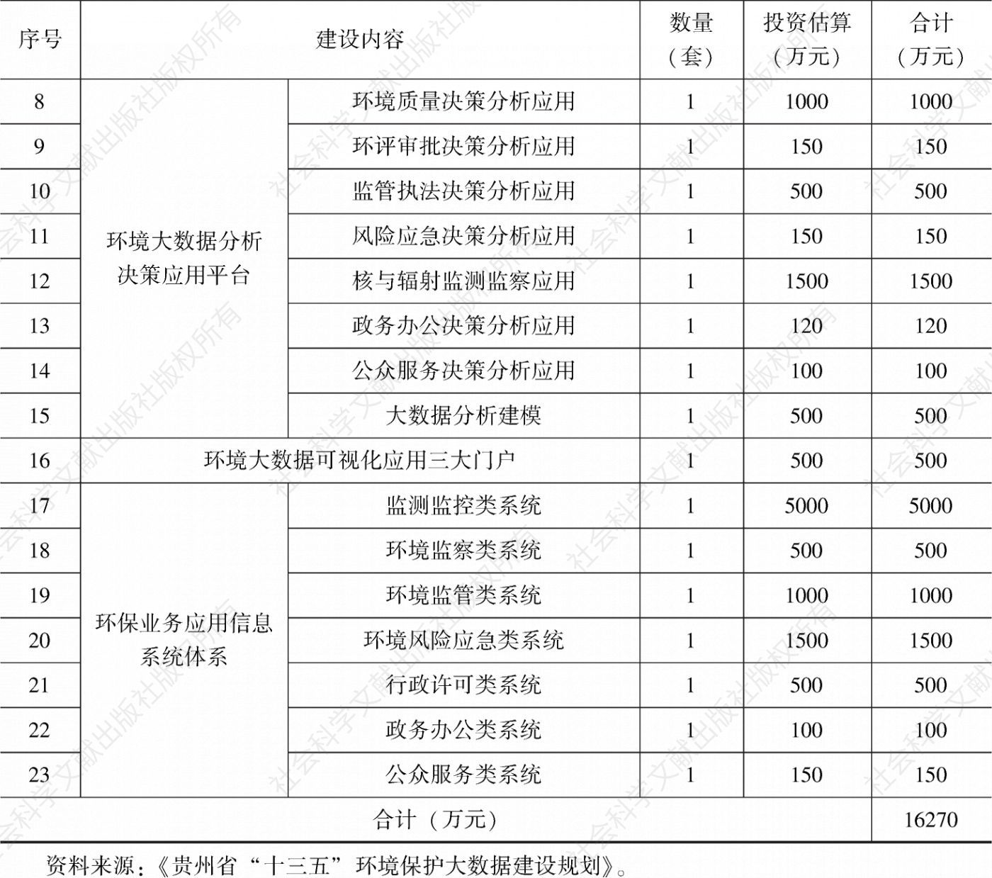 表4-1 贵州省“十三五”环境保护大数据建设重点项目汇总-续表