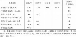 表5-2 2016—2020年贵州省旅游产业主要发展指标-续表