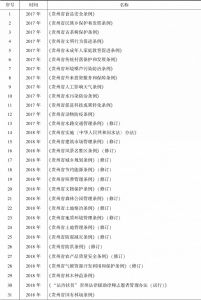 表6-2 2017年以来贵州省出台的生态文明建设相关法规一览