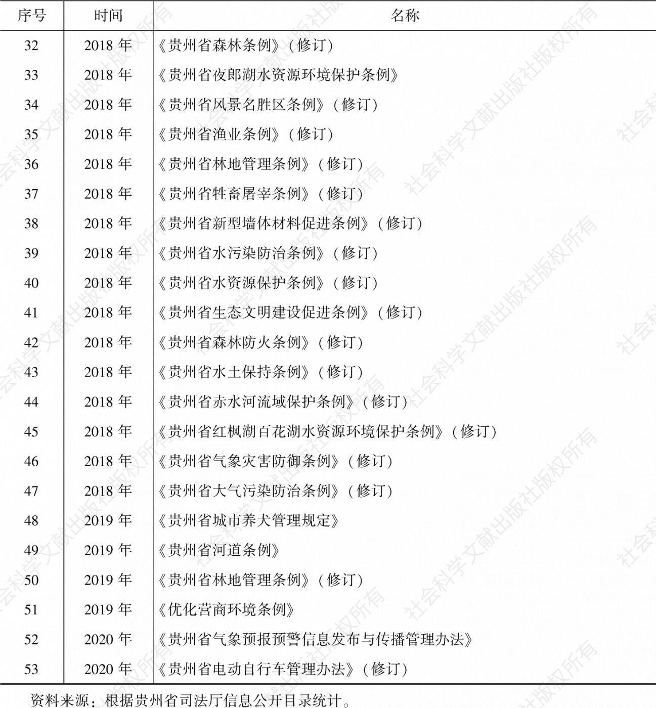 表6-2 2017年以来贵州省出台的生态文明建设相关法规一览-续表