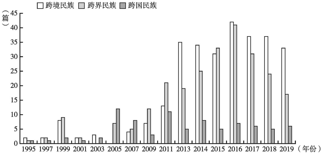 图6 跨界民族研究学术论文发表量(以知网统计为例)