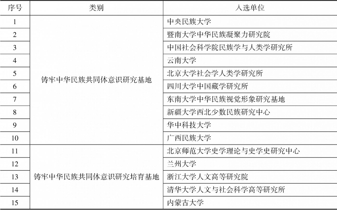 附表2 “铸牢中华民族共同体意识研究基地”与“铸牢中华民族共同体意识研究培育基地”