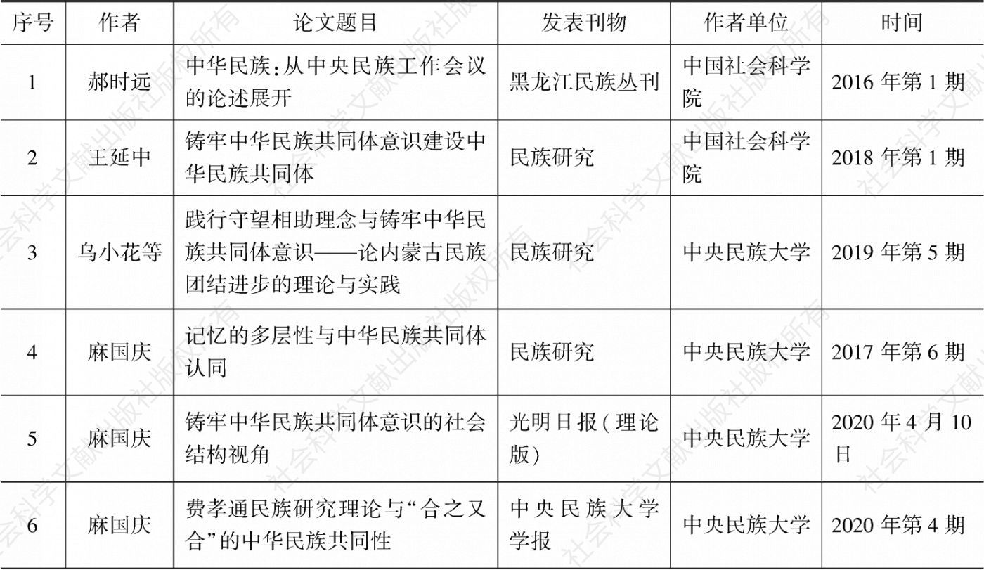 附表3 部分以“中华民族共同体意识”为主题的学术论文