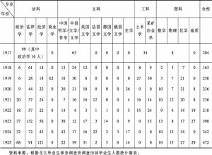 表2 1917—1925年北京大学各专业毕业人数