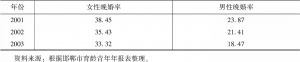 表1 邯郸市1999～2003年育龄青年晚婚率统计-续表