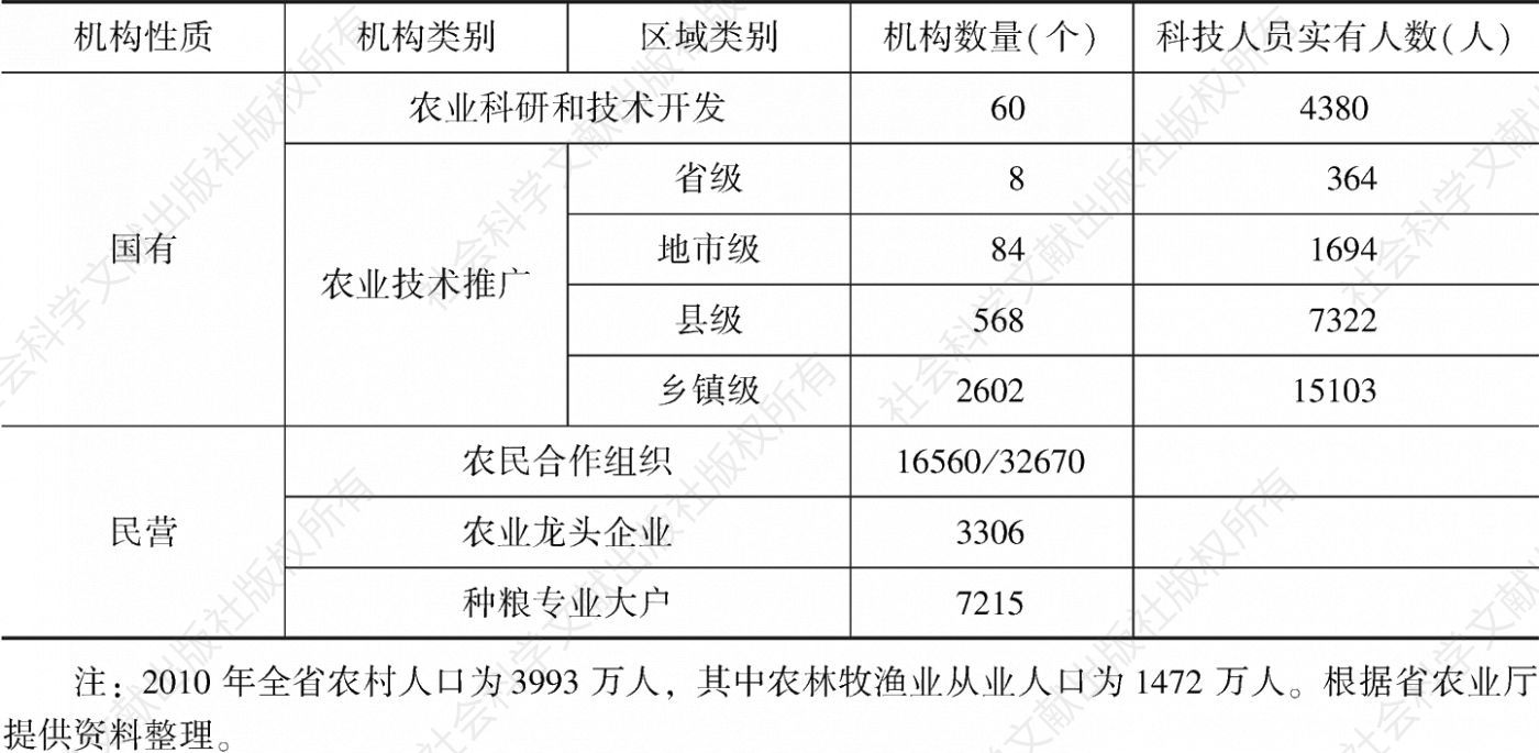 表1 2010年河北省农业科技研发机构与人员构成