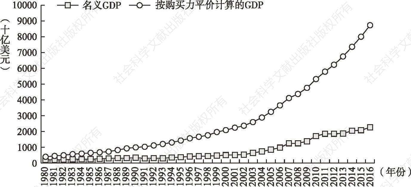 图1 1980—2016年印度GDP情况