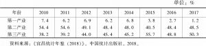 表2 2010～2017年宜昌三大产业投资占比