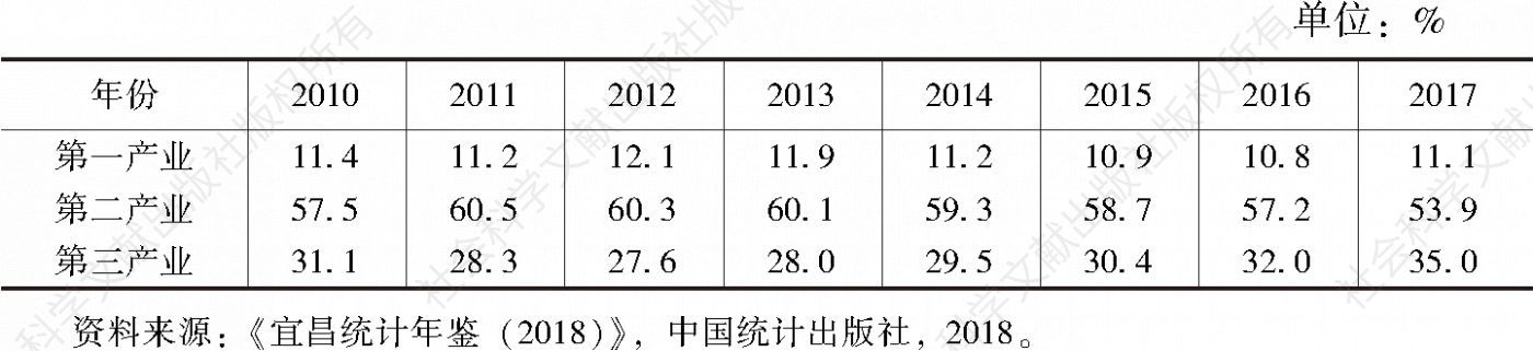 表3 2010～2017年宜昌三大产业增加值在GDP中的占比
