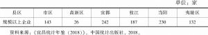 表4 2017年宜昌城区与“东四县”规模以上企业数量比较