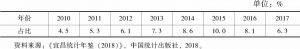 表5 2010～2017年宜昌财政收入在GDP中的占比