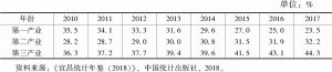 表6 2010～2017年宜昌三大产业从业人员占比