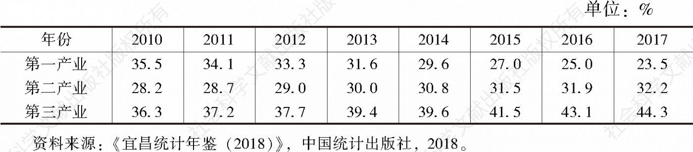 表6 2010～2017年宜昌三大产业从业人员占比