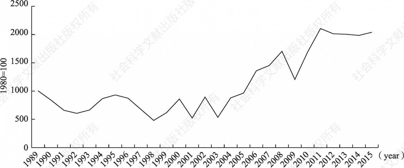 Figure 2 The Korea Composite Stock Price Index (KOSPI)
