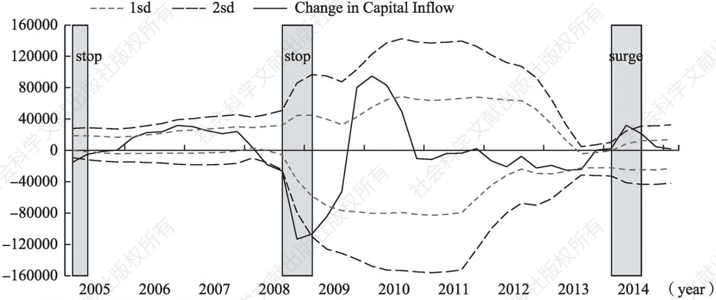 Figure 5(a) Surge and Stop of Capital Inflows