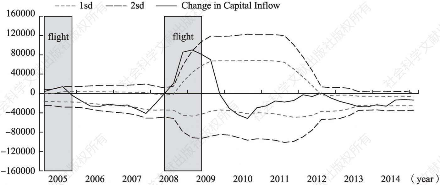 Figure 5(b) Flight and Retrenchment Graph of Capital Outflows
