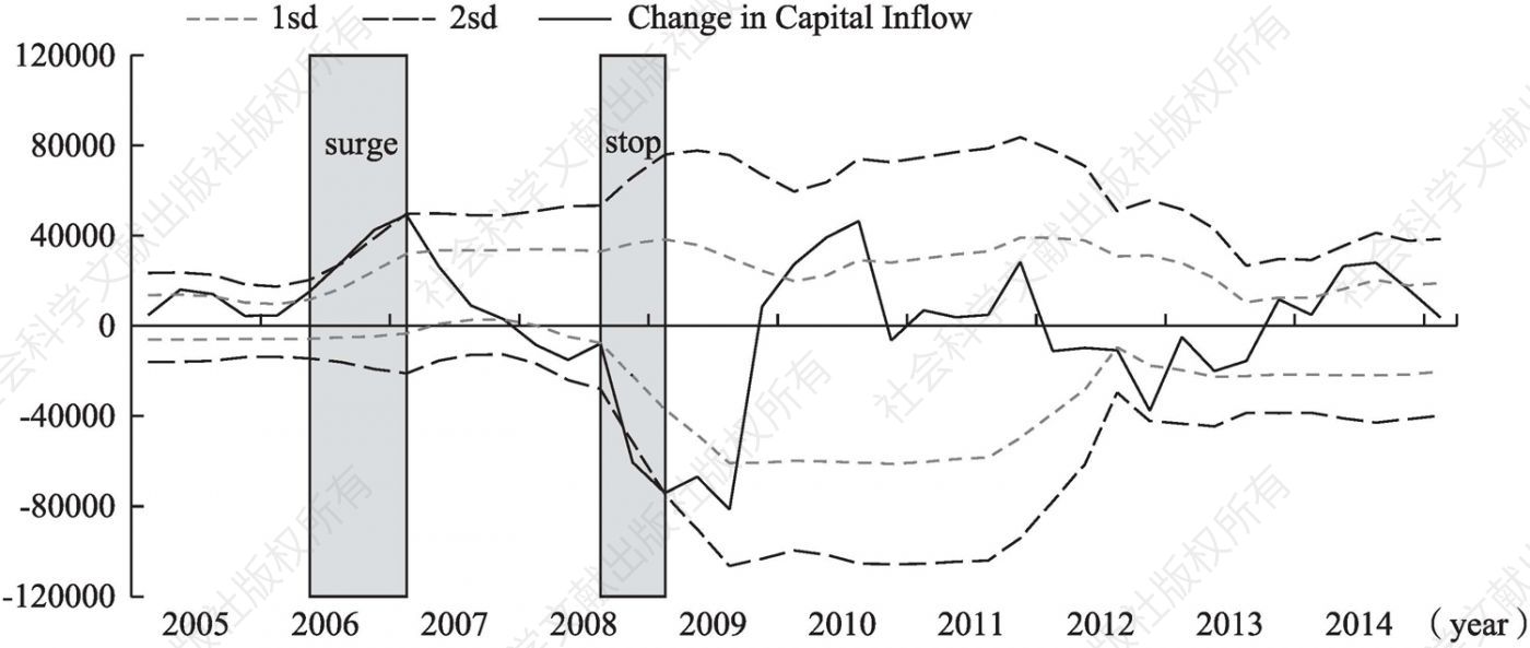 Figure 8(a) Other Investment (Inflows) into Korea
