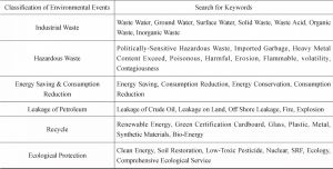 Table 1 Classification of Environmental Events and Keywords-Continued