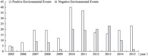 Figure 1 Samples Distribution of Environmental Events