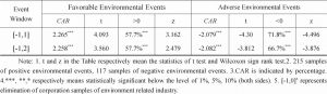 Table 3 Cumulative Abnormal Returns of Eco-Friendly and Harmful Events-Continued