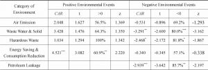 Table 4 Cumulative Abnormal Returns [-1,0] by Environmental Category