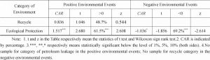 Table 4 Cumulative Abnormal Returns [-1,0] by Environmental Category-Continued