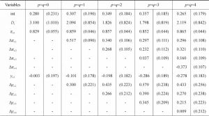Table 1 Estimation of Linear Phillips Curve