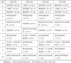 表1-1 分城乡、分性别的2012年中国居民主要死因分布情况