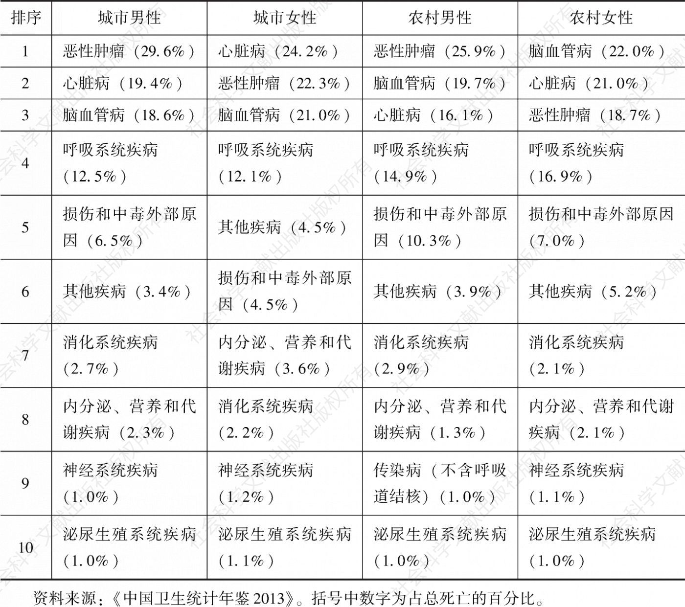 表1-1 分城乡、分性别的2012年中国居民主要死因分布情况