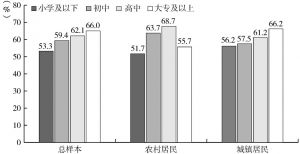 图4-1 不同受教育程度群体的自评健康状况（CGSS2010）